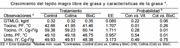 Aplicación de un suplemento natural de metabolitos de Colina como aditivo en dietas para cerdos en crecimiento y finalización. - Image 1