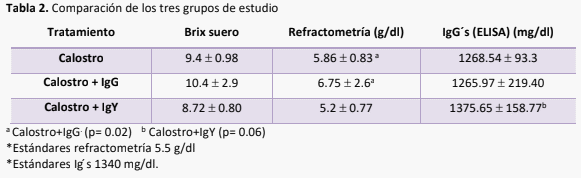 Determinación de la inmunidad pasiva del becerro recién nacido por el uso de calostro enriquecido con IgY - Image 3