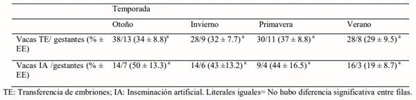 Cuadro 1. Transferencia de embriones producidos in vitro vs inseminación artificial en las cuatro estaciones del año.