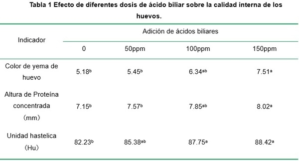 ¿Cuáles son las causas de la mala calidad de los huevos y cómo podemos solucionarlo de forma segura y eficaz? - Image 2