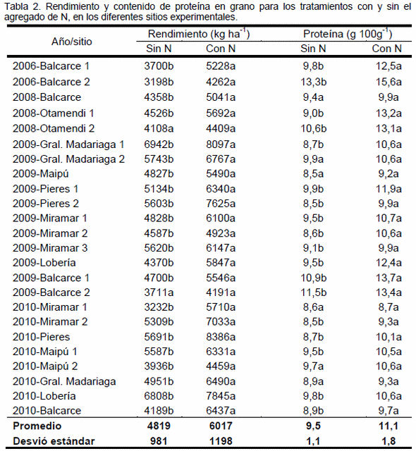 Contribución del nitrógeno incubado en anaerobiosis al rendimiento del cultivo de trigo - Image 2