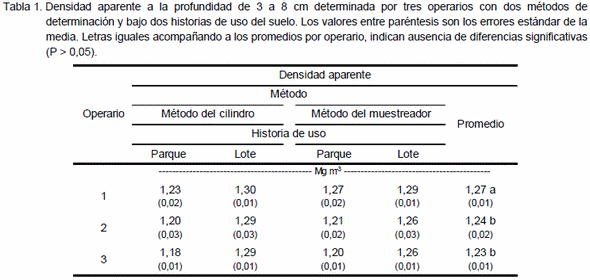 Comparación de dos métodos para la determinación de la densidad aparente - Image 1
