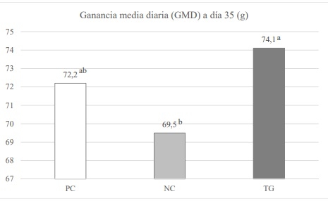 Efecto de la sustitución de minerales inorgánicos por minerales orgánicos quelados con HTMBa en pollo de engorde - Image 3