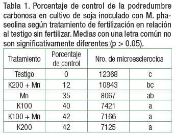 Impacto de la fertilización con K y Mn sobre la severidad de la podredumbre carbonosa (Macrophomina phaseolina) en plantas de soja - Image 1