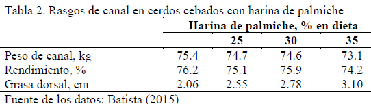 Rasgos de canales en cerdos alimentados con palmiche. Avances de investigación - Image 2