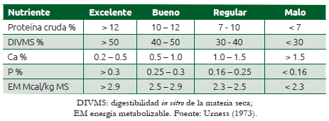 Cuadro 16.3 Criterios para clasificar un hábitat en función del contenido de nutrientes de la dieta