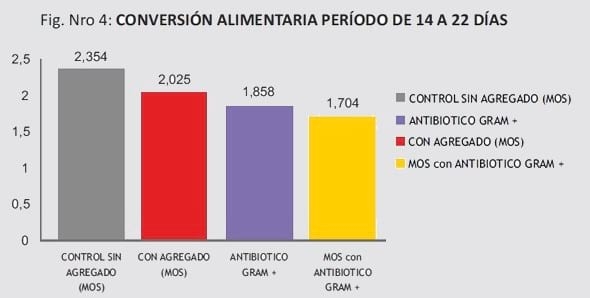 Pollos parrilleros alimentados con dieta convencional vs. dieta suplementado con extracto de pared de levadura y ácidos orgánicos. Analisis de parámetros productivos y morfológicos - Image 7