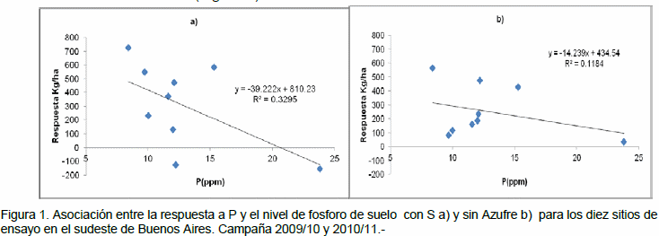 Fertilización del cultivo de soja en el Sudeste Bonaerense - Image 6