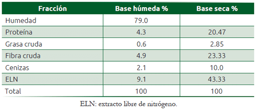 Cuadro 11.2 Contenido de nutrientes de alfalfa fresca para estimación de energía con base en el análisis proximal para rumiantes