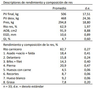 Descriptores de rendimiento y composición de res