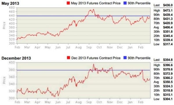 Buyer Watch Harina de Soya: Febrero 2013 - Image 1