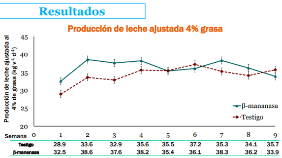 Estudios de enzimas en vacas en transición: Enzima ß-mananasa - Image 7