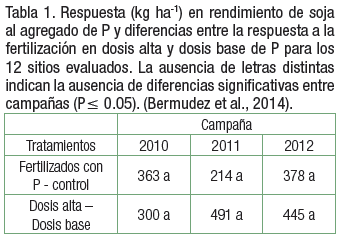 El valor de los estudios de largo plazo para el manejo de la nutrición de soja - Image 5