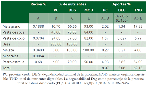 Cuadro 15.3 Aporte de nutrientes de la ración del suplemento con pasta de coco
