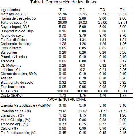 Efecto de diferentes niveles de lisina, metionina+cistina y treonina en la dieta sobre la respuesta productiva de pollos broilers en la fase inicial - Image 1