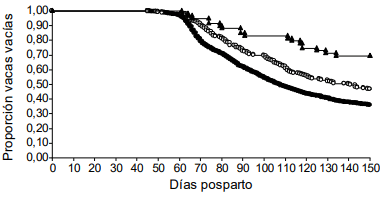 Figura 2. Riesgo de preñez a los 150 días posparto de vacas con diagnóstico Alta (●), Retención de placenta (▲) o con Metritis (○) posparto (P< 0,0000001).