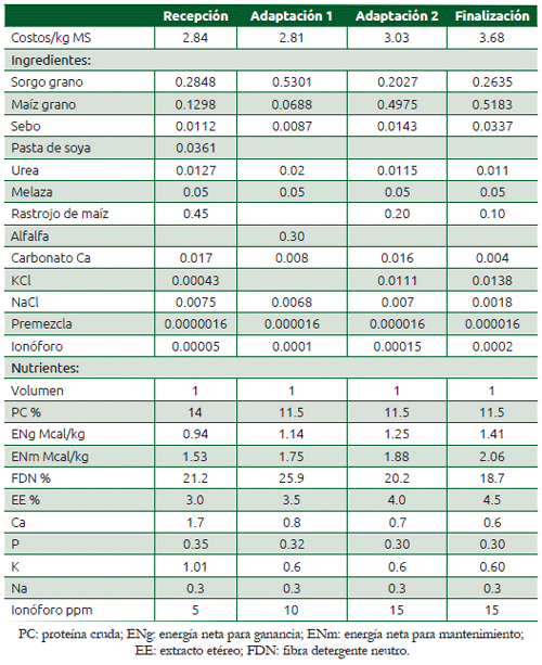 Cuadro 35.3 Resultados de las raciones a mínimo costo