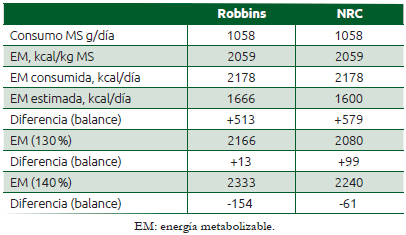 Cuadro 22.5 Balance de energía del venado cola blanca subespecie yucatanensis