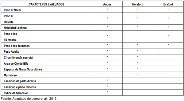 Cuadro 2. Caracteres evaluados genéticamente en las razas Angus, Hereford y Braford en Uruguay