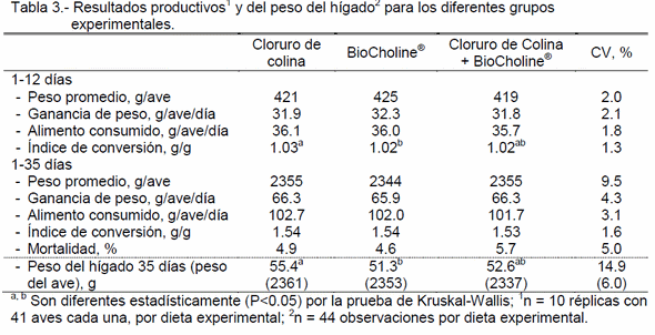 Utilización de un aditivo de origen vegetal como una alternativa al uso del cloruro de colina en dietas para pollos de engorda - Image 4