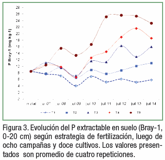 Efectos de diferentes estrategias de fertilización sobre los rendimientos, el balance de nutrientes y su disponibilidad en los suelos en el largo plazo - Image 3