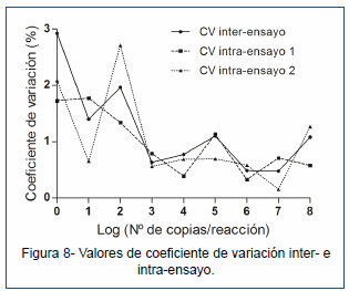 Desarrollo de un ensayo de PCR en tiempo real para la detección de un linaje distinto de IBDV (dIBDV) - Image 9