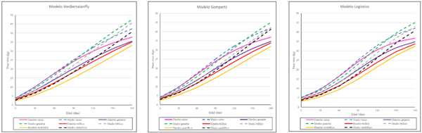 Figura 1. Curvas de crecimiento de corderos Pelibuey en función del sexo y del tipo de parto de acuerdo con los modelos Lineal, Von Bertalanffy, Gompertz y Logístico.