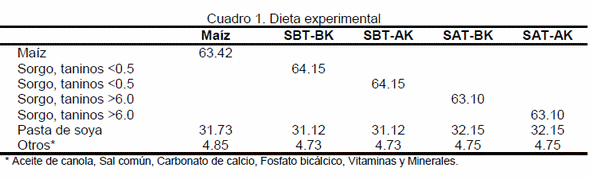 Retención de nitrógeno en cerdos alimentados con sorgos con diferentes niveles de taninos y kafirinas. - Image 1