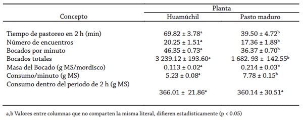 Estimación del consumo de cabras criollas en un 
