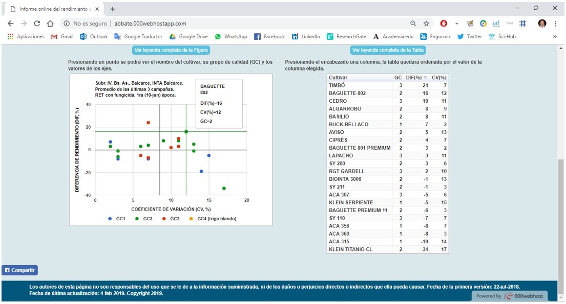 Informe “online” del rendimiento de los cultivares de trigo pan evaluados en la RET-INASE de Argentina - Image 3