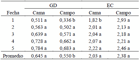 Evaluación del sistema de cama profunda en lechones en posdestete - Image 1