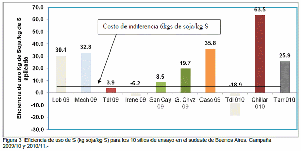 Fertilización del cultivo de soja en el Sudeste Bonaerense - Image 9