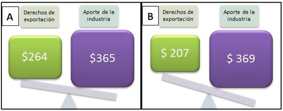 Contribución económica y social de la cadena de valor del bioetanol a base de maíz - Image 2