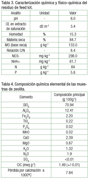 Biomasa y aprovechamiento de agua y nitrógeno de raigrás en un Haplustol éntico tratado con residuos de feed lot y zeolitas - Image 3