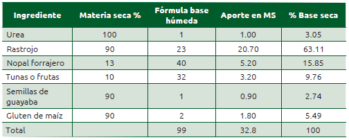 Cuadro 41.1 Estimación de materia seca y proporción en base seca del ensilaje con nopal y tunas
