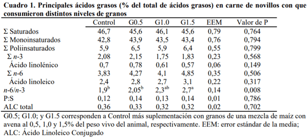 SOCHIPA - PERFIL DE ÁCIDOS GRASOS DE CARNE DE NOVILLOS A PASTOREO SUPLEMENTADOS CON DIFERENTES NIVELES DE GRANOS EN EL SUR DE CHILE - Image 1