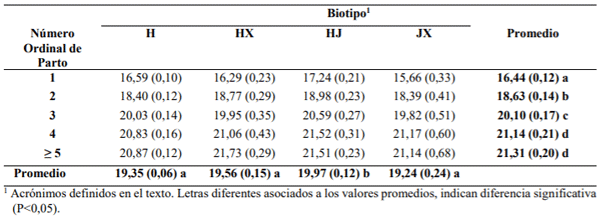 Cuadro 1. Promedios mínimos cuadráticos (± error estándar) para producción de leche corregida por energía (kg día-1), de acuerdo con el número ordinal del parto y biotipo.