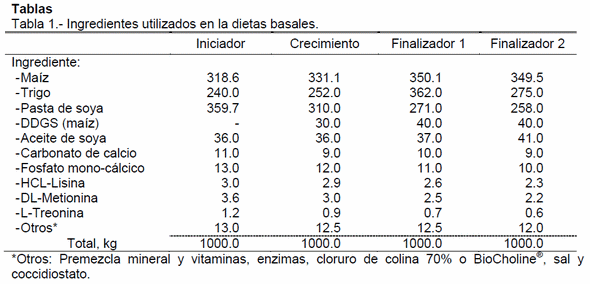 Utilización de un aditivo de origen vegetal como una alternativa al uso del cloruro de colina en dietas para pollos de engorda - Image 1