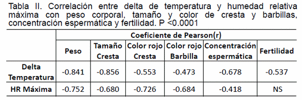 Efecto del ambiente, del peso corporal y de las características sexuales secundarias de machos reproductores sobre la fertilidad - Image 5