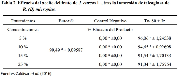 Jatropha curcas (L.), una especie con potencialidades para la salud animal en el trópico - Image 4