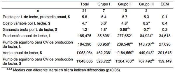 Evaluación económica de hatos suizo americano en chiapas - Image 1