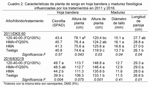 Reducción de la fertilización inorgánica del sorgo mediante micorriza arbuscular en condiciones de riego. - Image 2