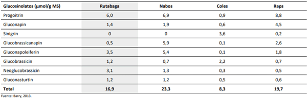  Compuestos secundarios en plantas del género Brassica utilizadas en alimentación de rumiantes.