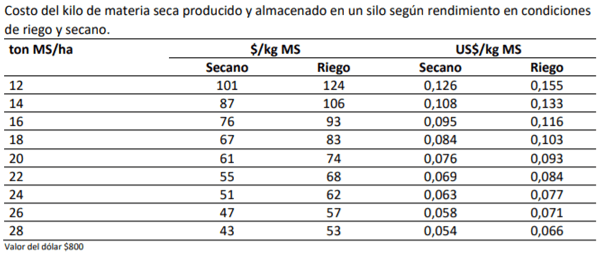 Manual del cultivo de maíz para ensilaje - Costos de producción: Noveno Capítulo - Image 3