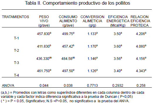 Efecto de diferentes niveles de lisina, metionina+cistina y treonina en la dieta sobre la respuesta productiva de pollos broilers en la fase inicial - Image 2
