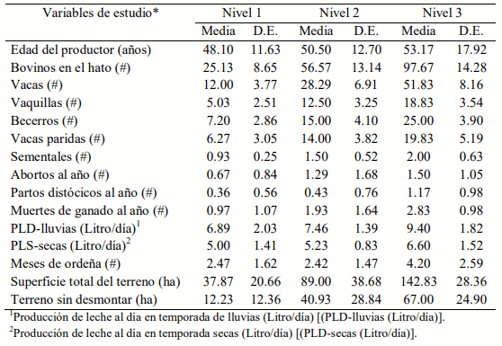 Cuadro 1. Niveles de estratificación de sistemas de producción de ganado bovino.