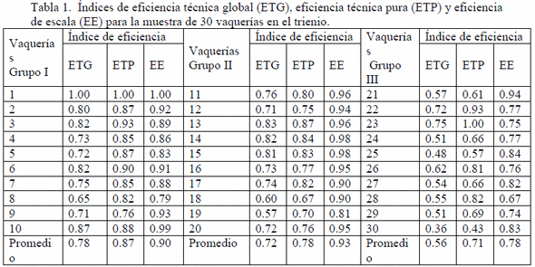 Análisis de eficiencia con variables del entorno en lecherías como medio de apoyo a la transferencia tecnológica - Image 1