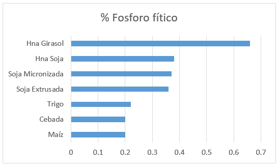 Gráfico número 1. Contenido fósforo fítico en ingredientes (Rostagno, 2017) 