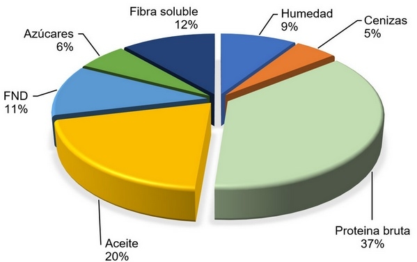 Variabilidad de la composición química y del valor nutricional de la harina de soja - Image 3