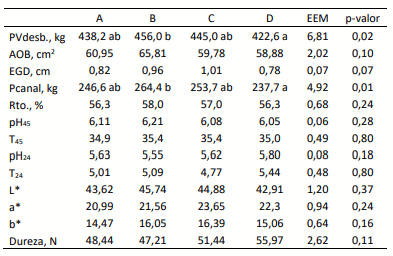 Tabla 2. Parámetros de calidad de canal y carne de novillos engordados a corral con dietas A (100% GM:0% BSH), B (66% GM:33% BSL), C (33% GM:66% BSL), D (0% GM:100% BSL)
